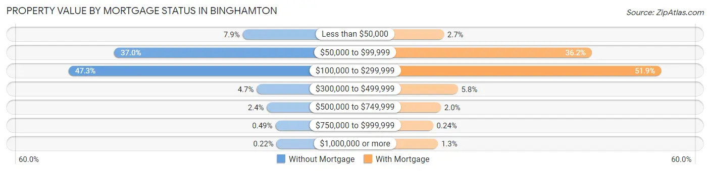 Property Value by Mortgage Status in Binghamton