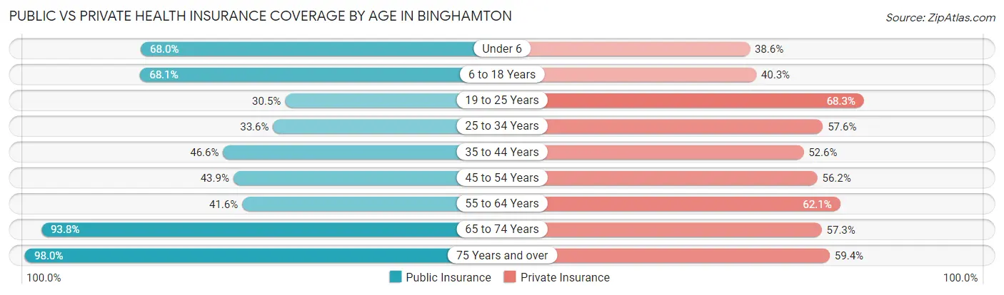 Public vs Private Health Insurance Coverage by Age in Binghamton
