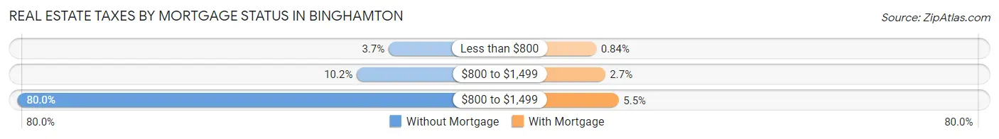 Real Estate Taxes by Mortgage Status in Binghamton