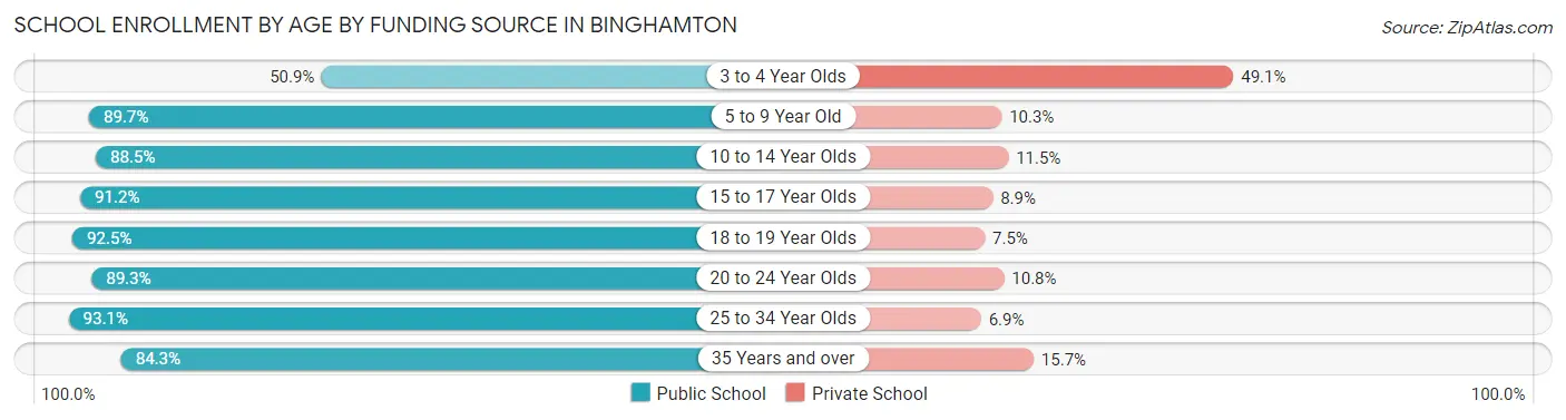 School Enrollment by Age by Funding Source in Binghamton