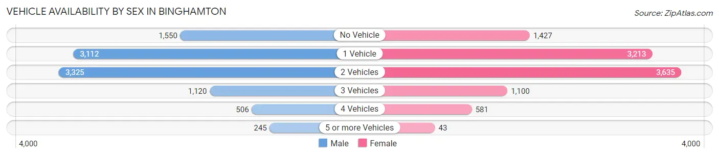 Vehicle Availability by Sex in Binghamton