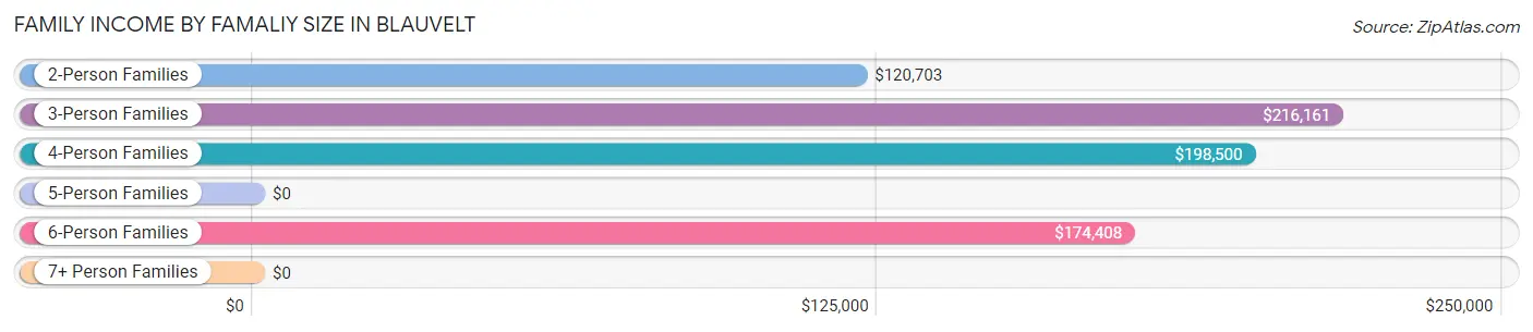 Family Income by Famaliy Size in Blauvelt