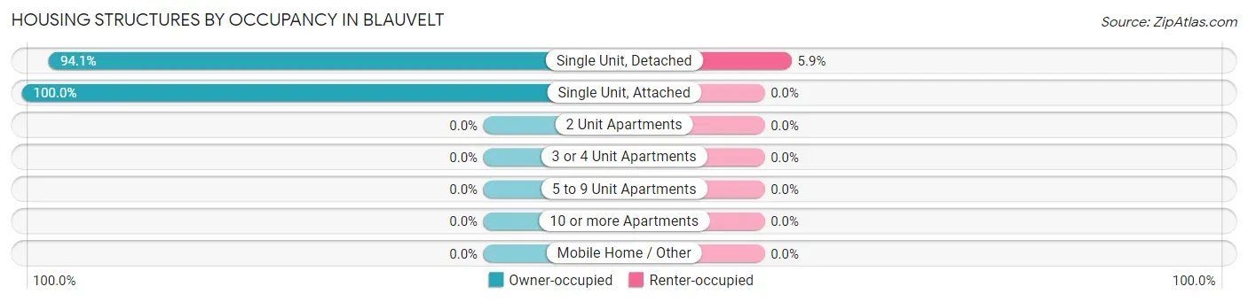 Housing Structures by Occupancy in Blauvelt