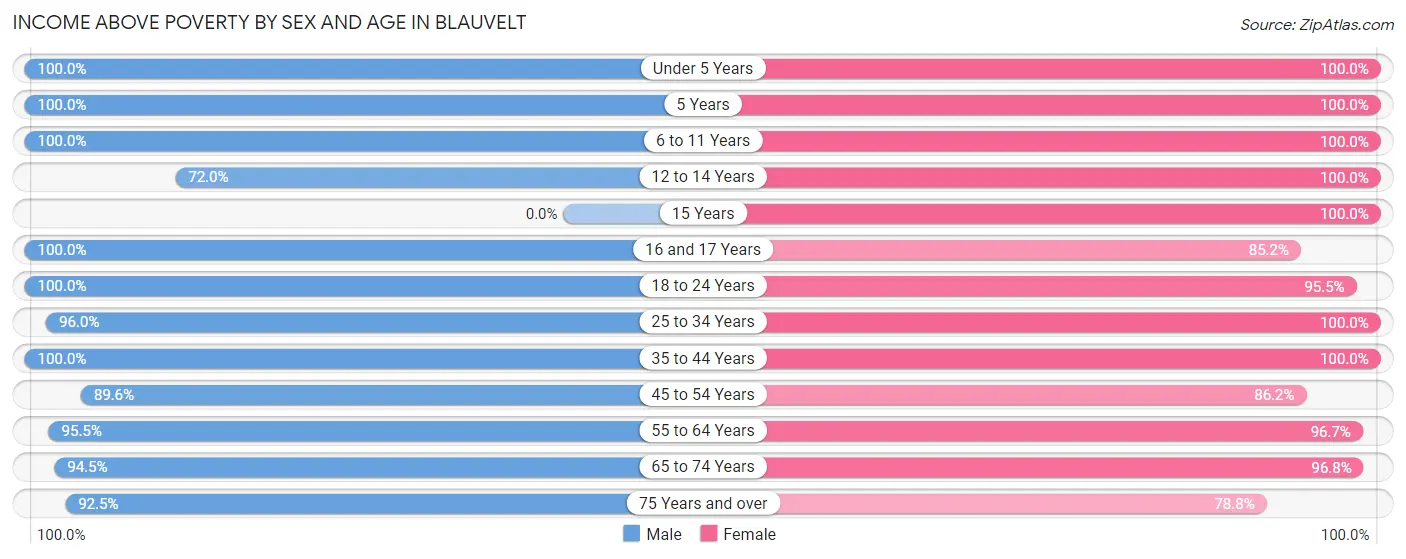 Income Above Poverty by Sex and Age in Blauvelt