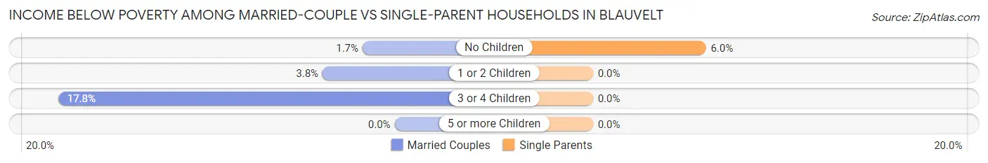 Income Below Poverty Among Married-Couple vs Single-Parent Households in Blauvelt