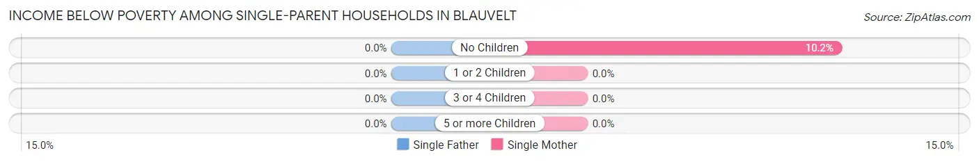 Income Below Poverty Among Single-Parent Households in Blauvelt