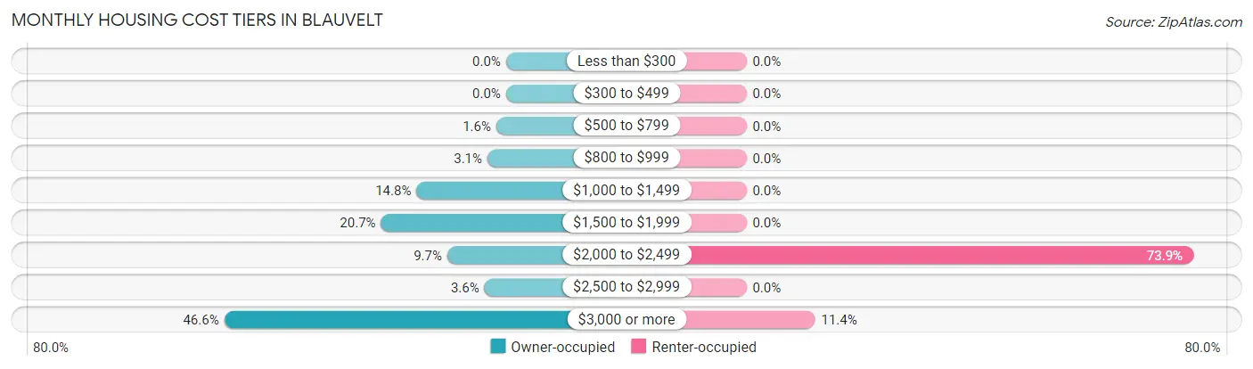 Monthly Housing Cost Tiers in Blauvelt
