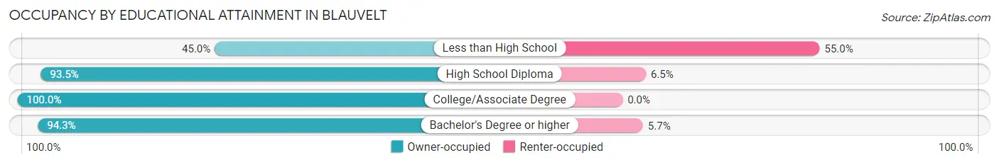 Occupancy by Educational Attainment in Blauvelt
