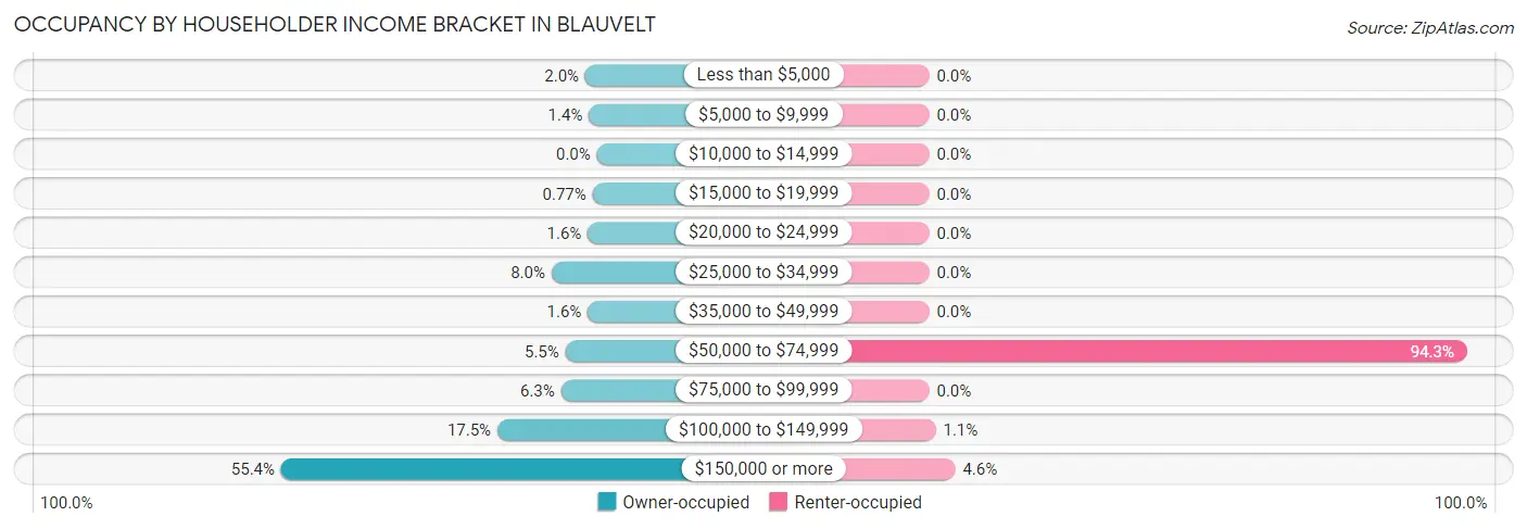 Occupancy by Householder Income Bracket in Blauvelt