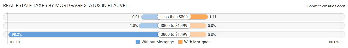 Real Estate Taxes by Mortgage Status in Blauvelt