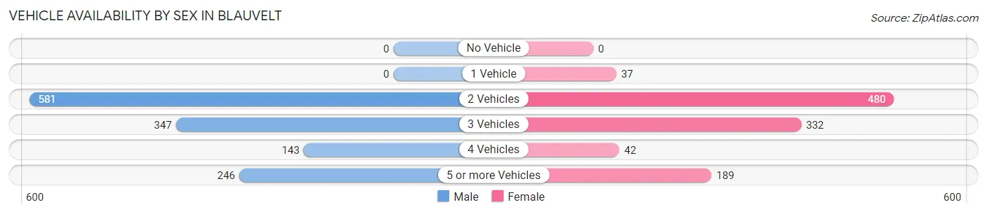 Vehicle Availability by Sex in Blauvelt