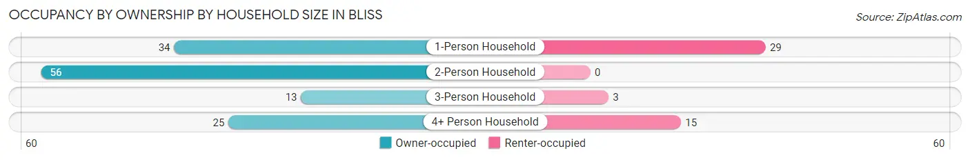 Occupancy by Ownership by Household Size in Bliss