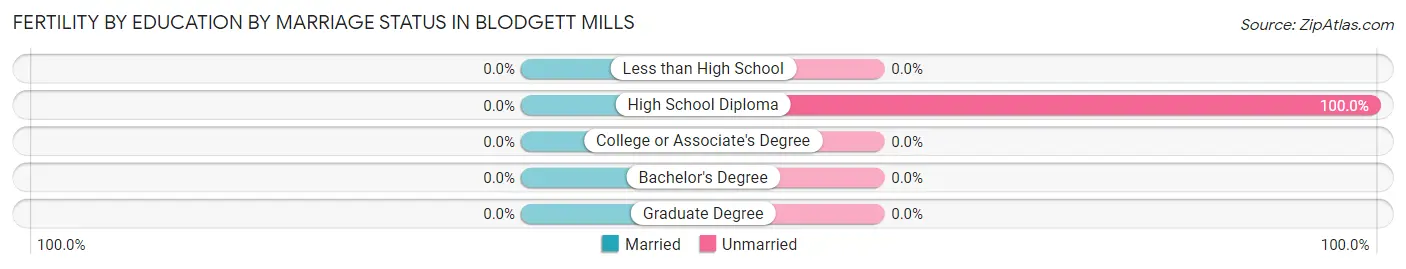 Female Fertility by Education by Marriage Status in Blodgett Mills
