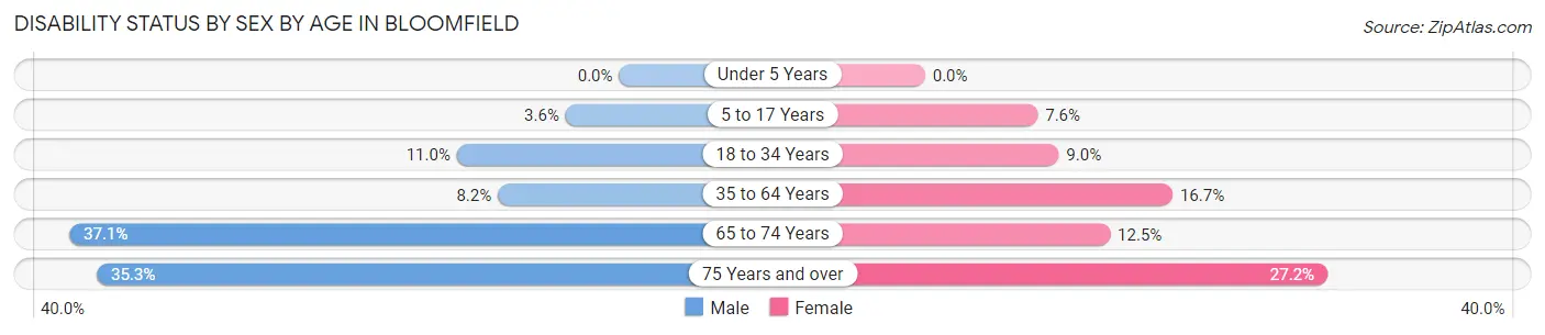 Disability Status by Sex by Age in Bloomfield