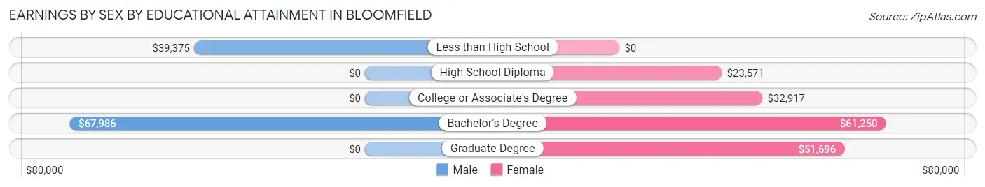 Earnings by Sex by Educational Attainment in Bloomfield