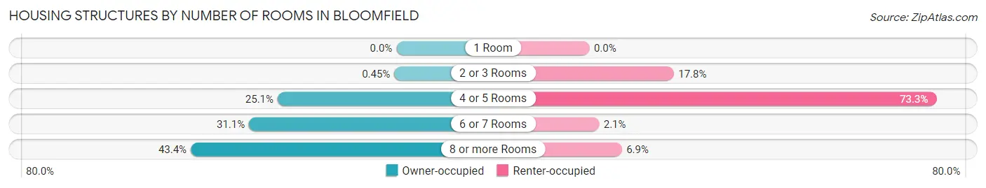 Housing Structures by Number of Rooms in Bloomfield