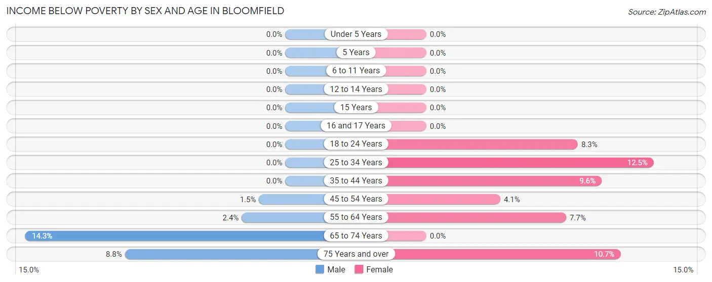 Income Below Poverty by Sex and Age in Bloomfield