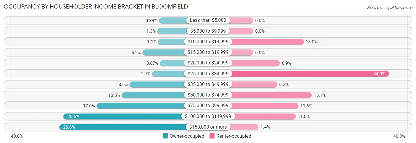 Occupancy by Householder Income Bracket in Bloomfield