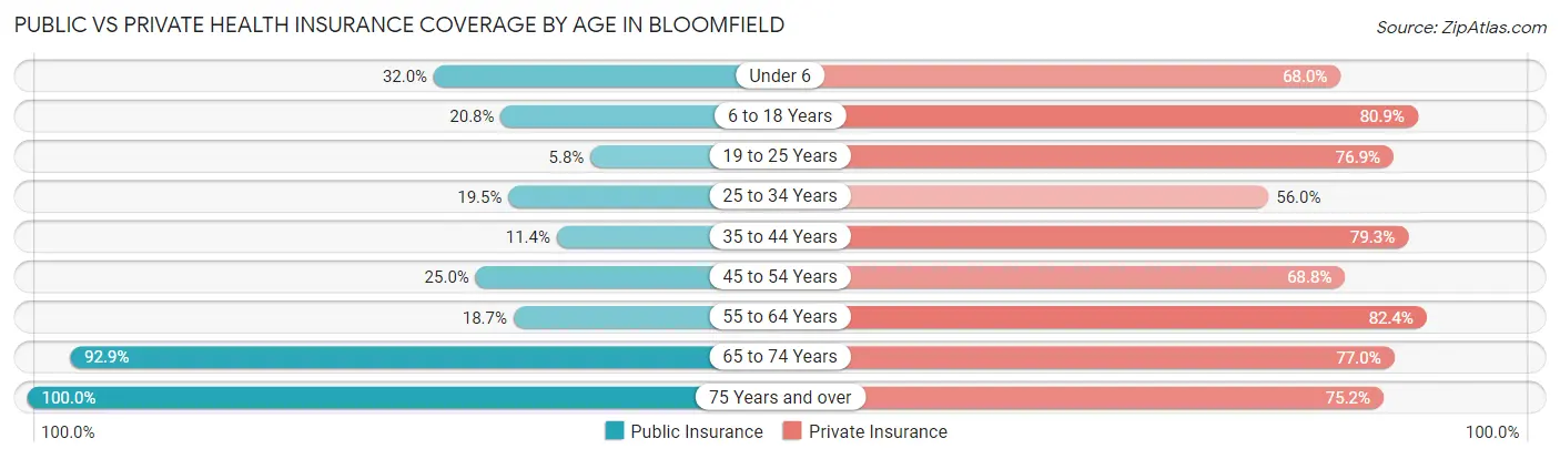 Public vs Private Health Insurance Coverage by Age in Bloomfield