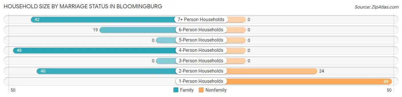 Household Size by Marriage Status in Bloomingburg
