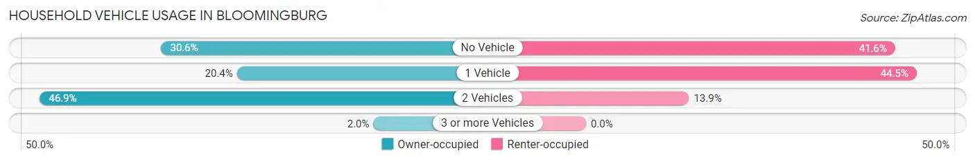 Household Vehicle Usage in Bloomingburg