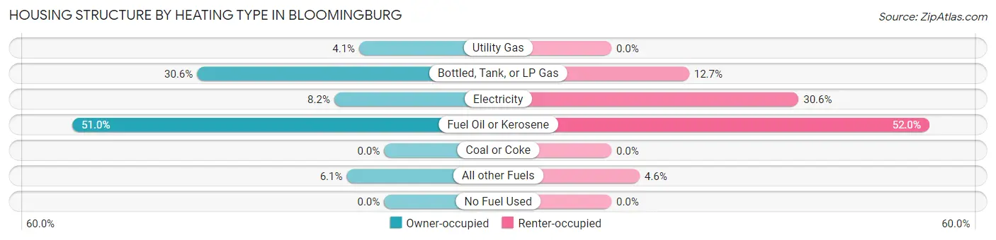 Housing Structure by Heating Type in Bloomingburg