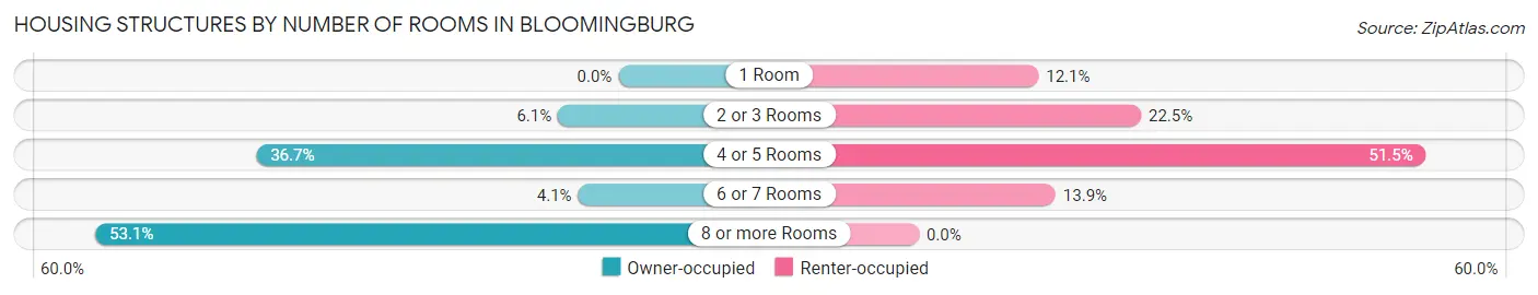 Housing Structures by Number of Rooms in Bloomingburg