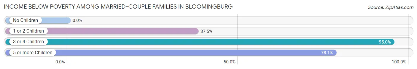 Income Below Poverty Among Married-Couple Families in Bloomingburg