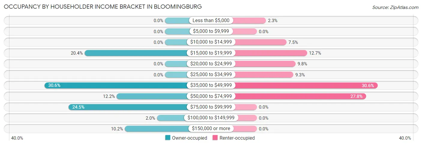 Occupancy by Householder Income Bracket in Bloomingburg