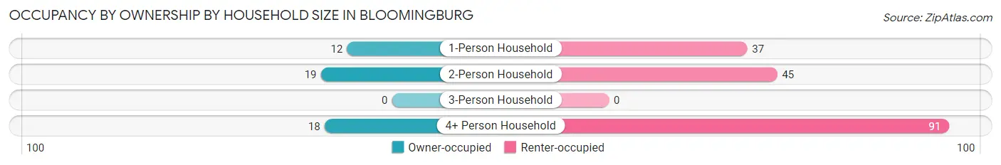 Occupancy by Ownership by Household Size in Bloomingburg