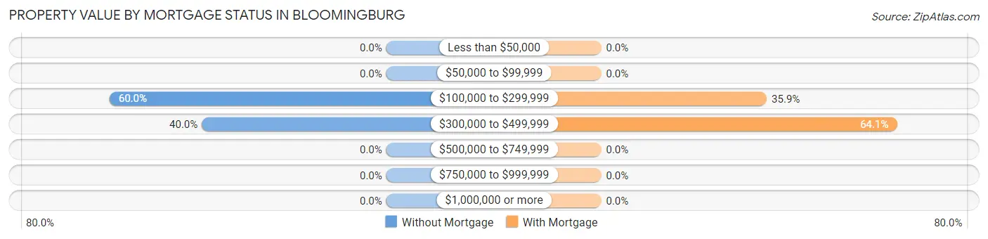 Property Value by Mortgage Status in Bloomingburg