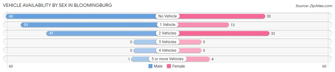 Vehicle Availability by Sex in Bloomingburg