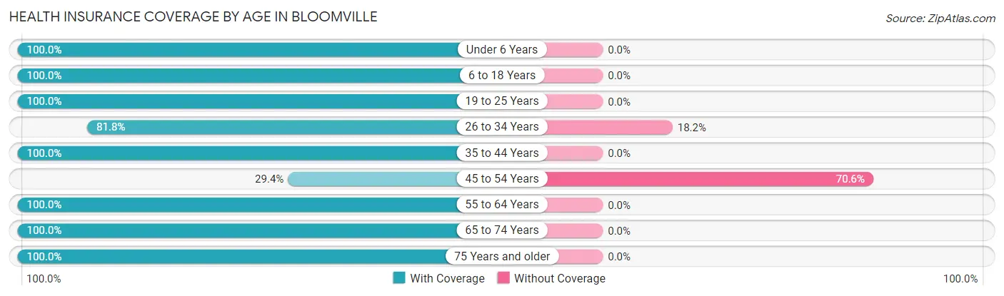 Health Insurance Coverage by Age in Bloomville