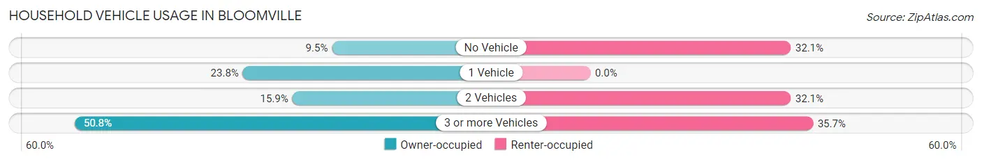 Household Vehicle Usage in Bloomville