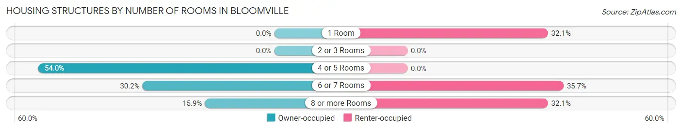 Housing Structures by Number of Rooms in Bloomville