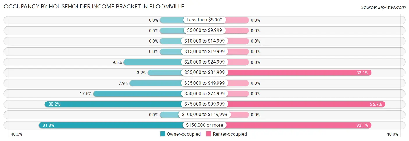 Occupancy by Householder Income Bracket in Bloomville