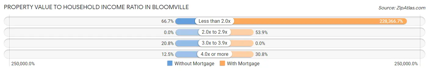 Property Value to Household Income Ratio in Bloomville