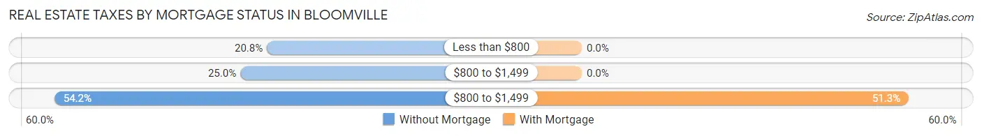 Real Estate Taxes by Mortgage Status in Bloomville