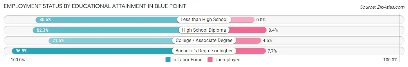 Employment Status by Educational Attainment in Blue Point