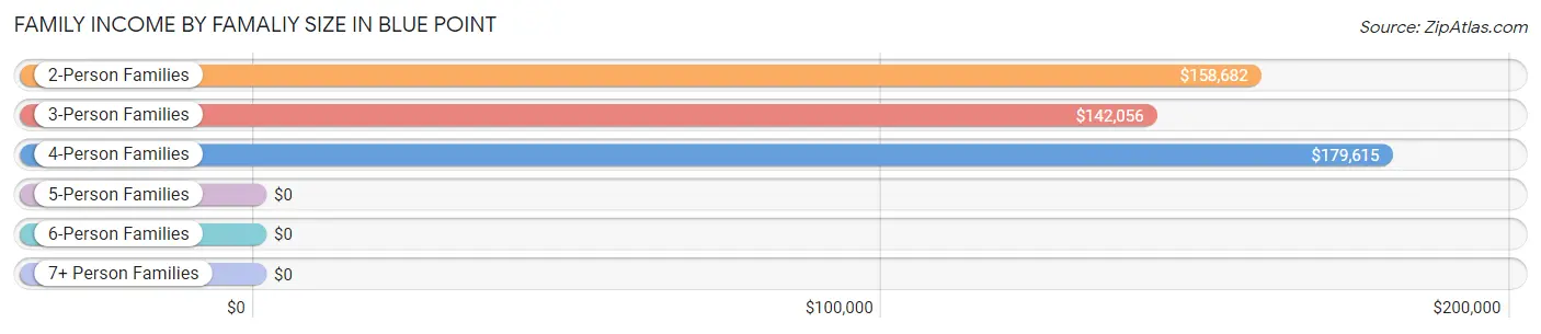 Family Income by Famaliy Size in Blue Point