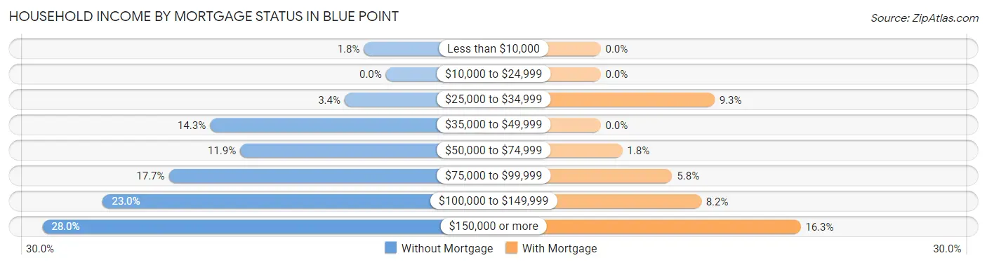 Household Income by Mortgage Status in Blue Point