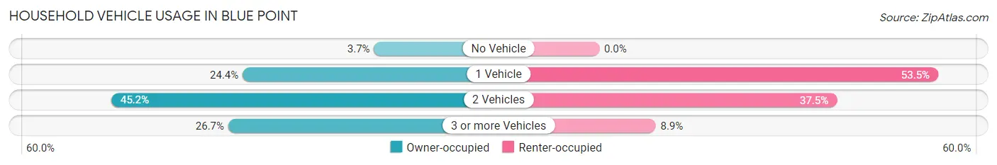 Household Vehicle Usage in Blue Point