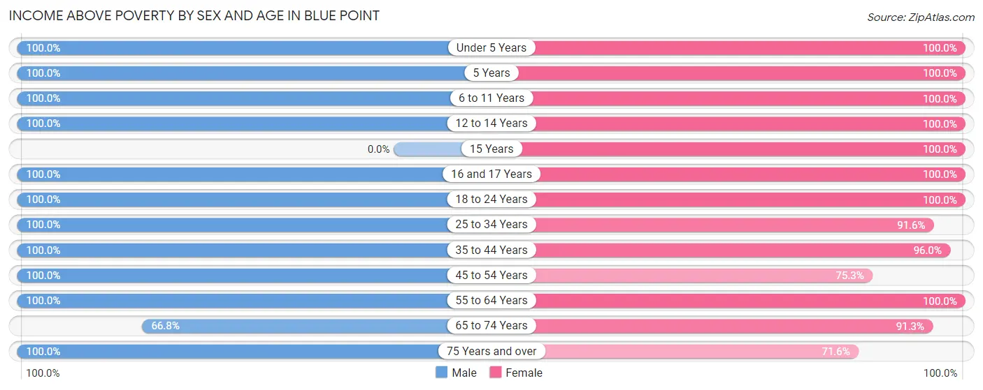 Income Above Poverty by Sex and Age in Blue Point
