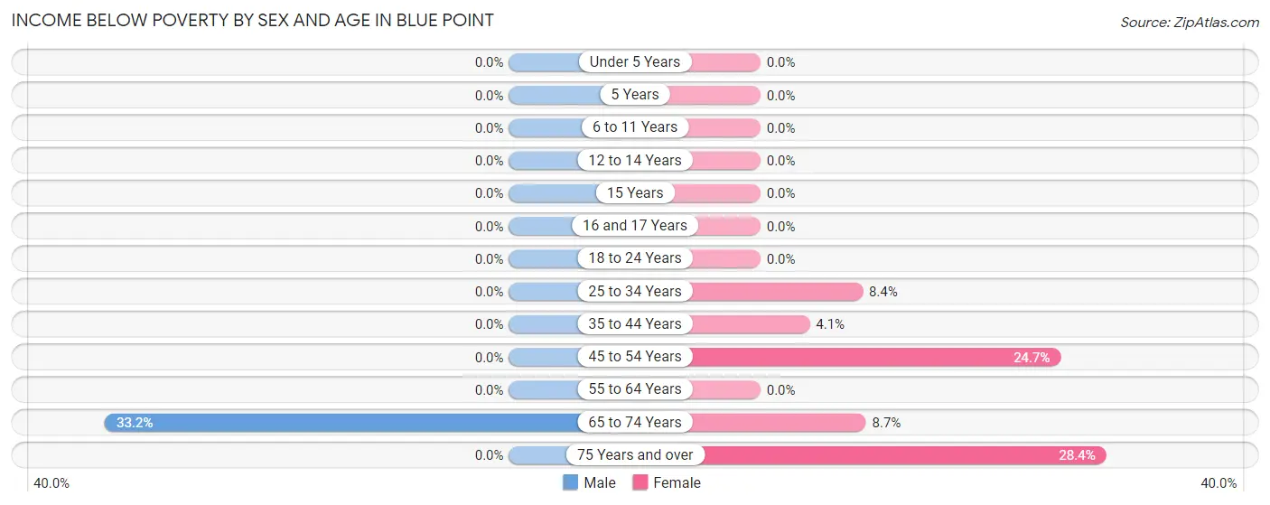 Income Below Poverty by Sex and Age in Blue Point