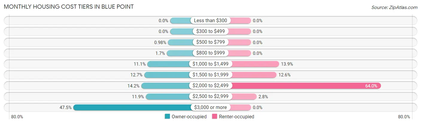 Monthly Housing Cost Tiers in Blue Point