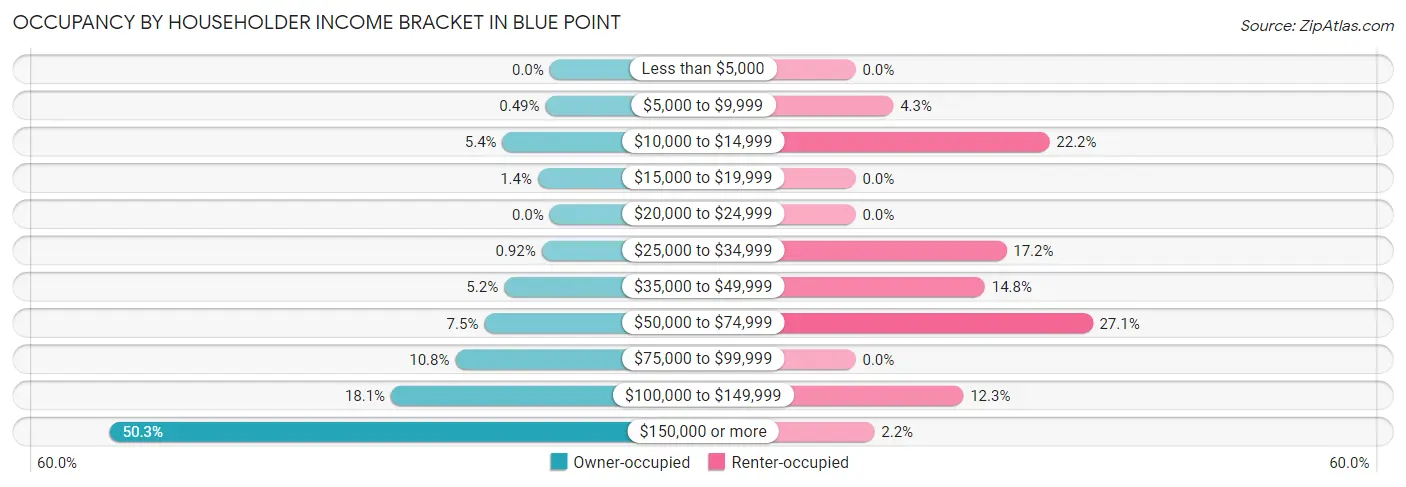 Occupancy by Householder Income Bracket in Blue Point