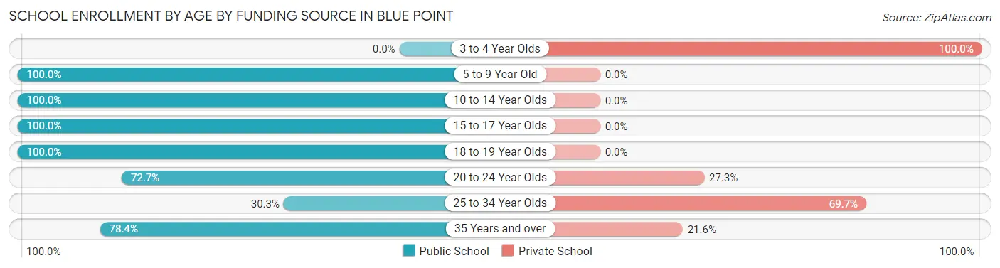 School Enrollment by Age by Funding Source in Blue Point