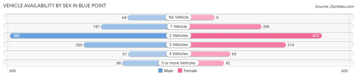 Vehicle Availability by Sex in Blue Point