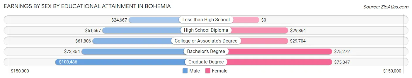 Earnings by Sex by Educational Attainment in Bohemia