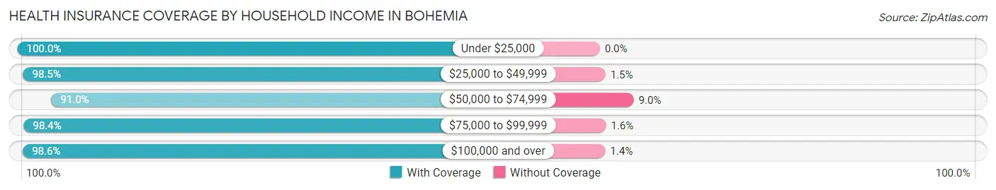 Health Insurance Coverage by Household Income in Bohemia
